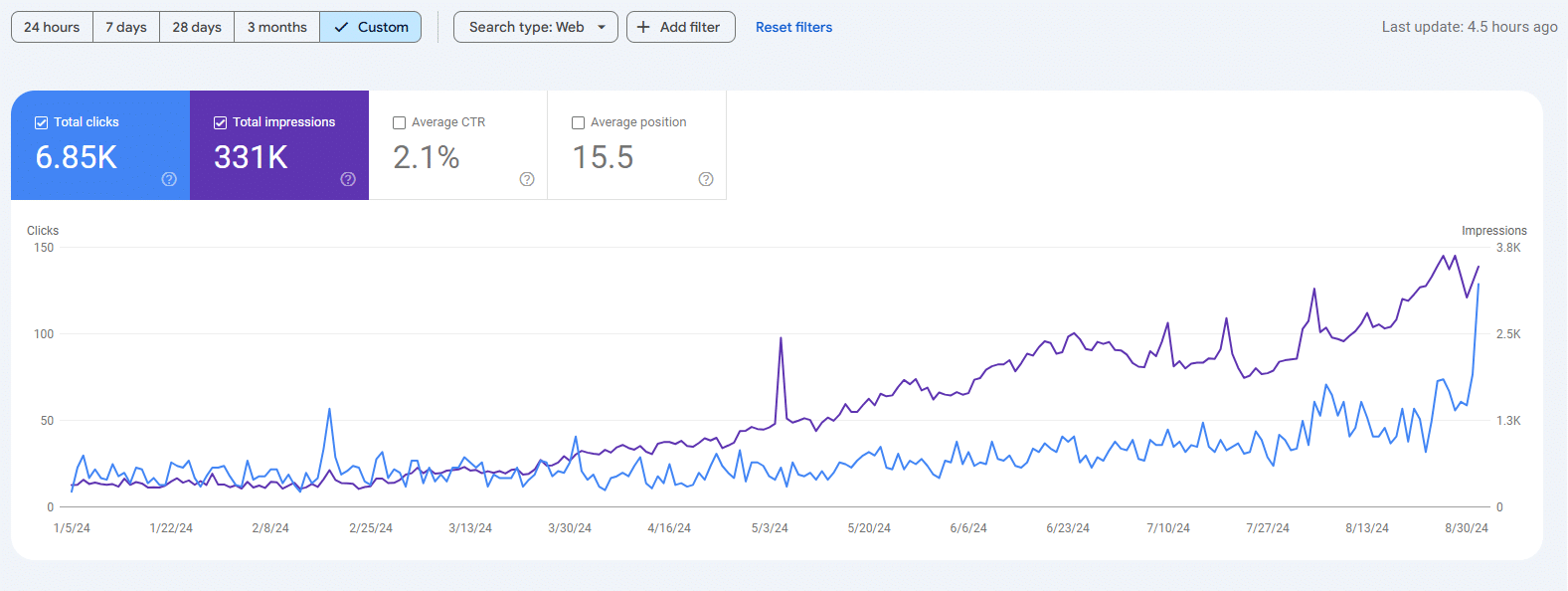 Google Search Console, luxury resort site, January to August 2024: 6.85K clicks and 331K impressions, average position 15.5, with clicks rising from about 20 to over 120 a day