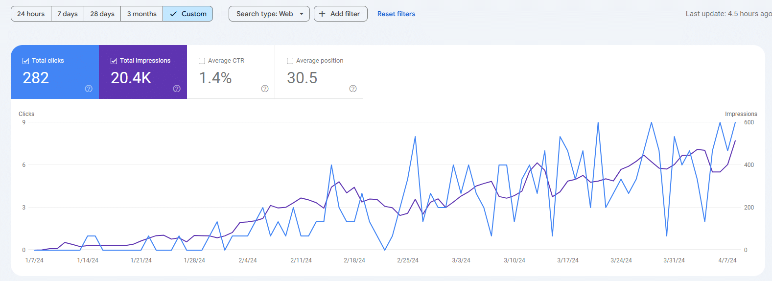 Google Search Console, machine niche site on a fresh domain, January to April 2024: 282 clicks and 20.4K impressions, rising from zero