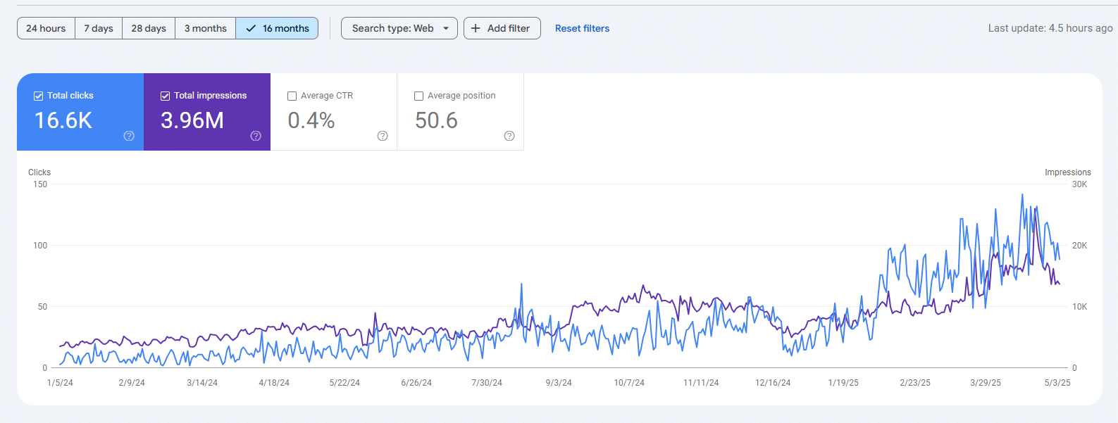Google Search Console, B2B SaaS site, 16 months: 16.6K clicks and 3.96M impressions, climbing from under 10 to over 100 clicks a day