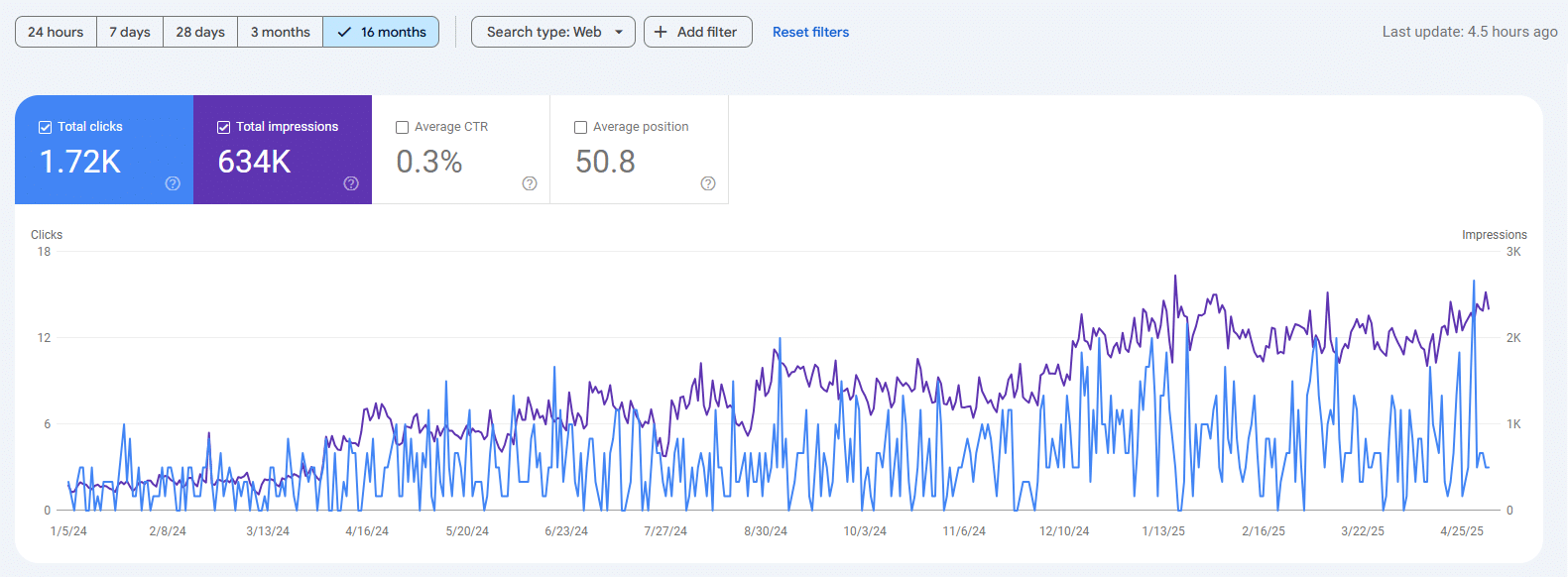 Google Search Console, SRS Networks, 16 months: 1.72K clicks and 634K impressions, with daily impressions rising from about 300 to about 2,500